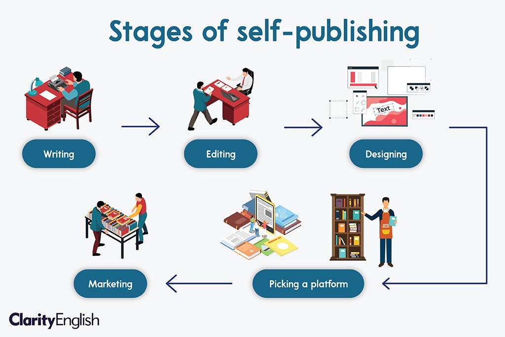 Strategie Ad efficienti per il Self-Publishing Utilizzando AI: Tecniche per ⁢Pitching e Pubblicizzare il Tuo Libro